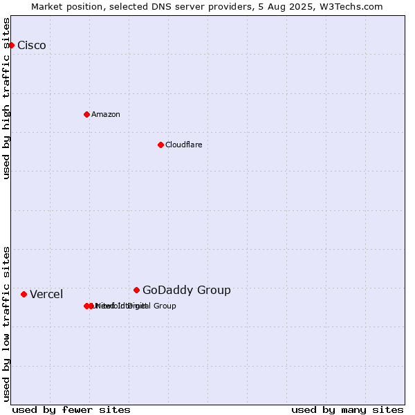 Market position of GoDaddy Group vs. Vercel vs. Cisco