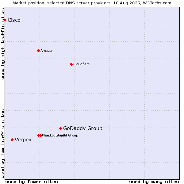Market position of GoDaddy Group vs. Verpex vs. Cisco