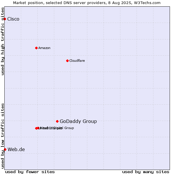 Market position of GoDaddy Group vs. Web.de vs. Cisco