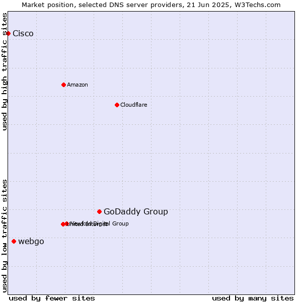 Market position of GoDaddy Group vs. webgo vs. Cisco