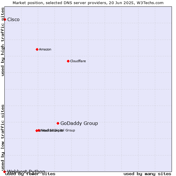 Market position of GoDaddy Group vs. Cisco vs. Webhost Python
