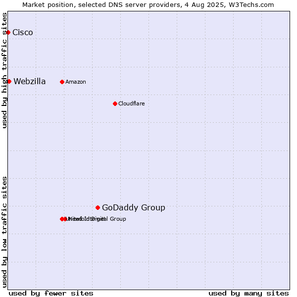 Market position of GoDaddy Group vs. Webzilla vs. Cisco