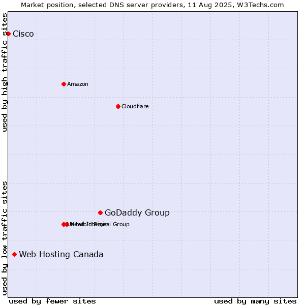 Market position of GoDaddy Group vs. Web Hosting Canada vs. Cisco