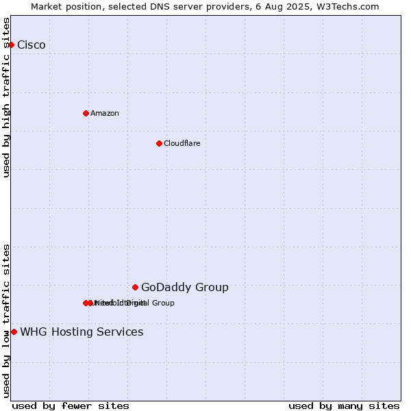 Market position of GoDaddy Group vs. WHG Hosting Services vs. Cisco
