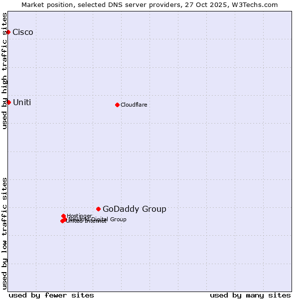 Market position of GoDaddy Group vs. Uniti vs. Cisco