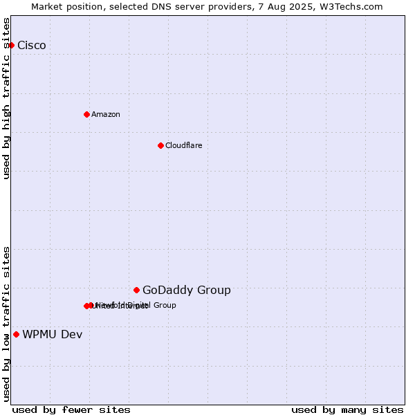 Market position of GoDaddy Group vs. WPMU Dev vs. Cisco