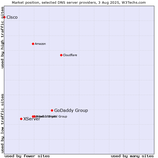 Market position of GoDaddy Group vs. XServer vs. Cisco