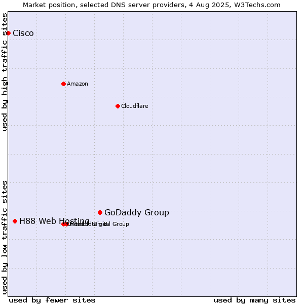 Market position of GoDaddy Group vs. H88 Web Hosting vs. Cisco