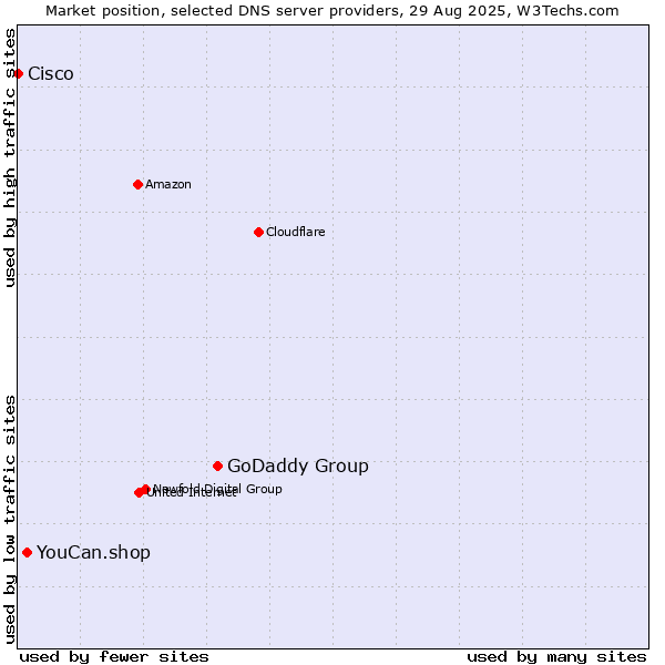 Market position of GoDaddy Group vs. YouCan.shop vs. Cisco