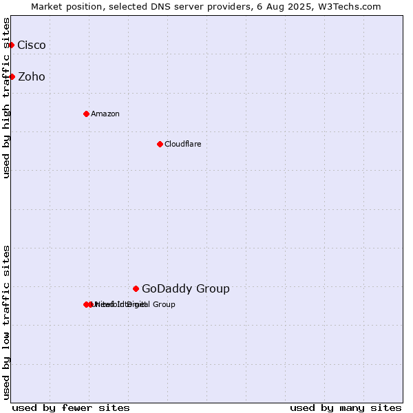 Market position of GoDaddy Group vs. Zoho vs. Cisco