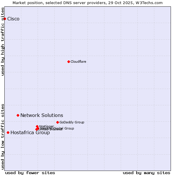 Market position of Network Solutions vs. Hostafrica Group vs. Cisco