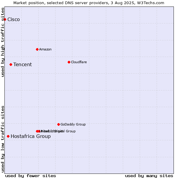 Market position of Tencent vs. Hostafrica Group vs. Cisco