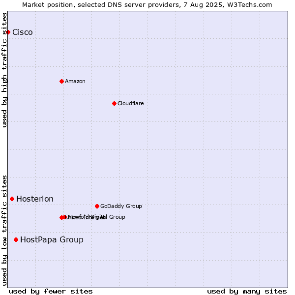 Market position of HostPapa Group vs. Hosterion vs. Cisco