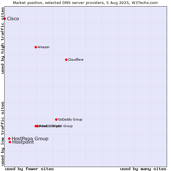 Market position of Hostpoint vs. HostPapa Group vs. Cisco