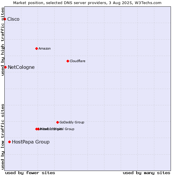 Market position of HostPapa Group vs. NetCologne vs. Cisco