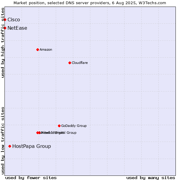 Market position of HostPapa Group vs. NetEase vs. Cisco