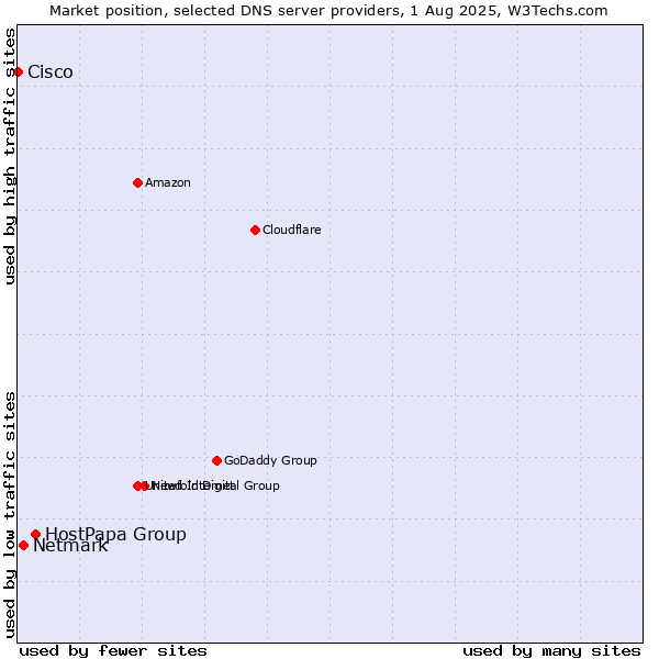 Market position of HostPapa Group vs. Netmark vs. Cisco