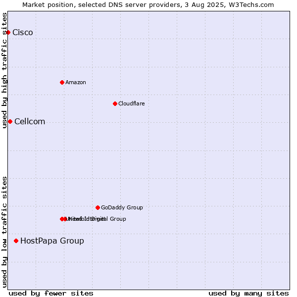 Market position of HostPapa Group vs. Cellcom vs. Cisco