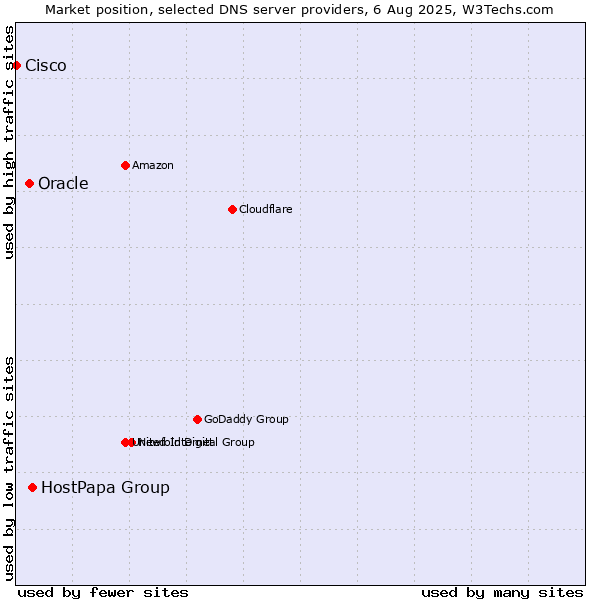 Market position of HostPapa Group vs. Oracle vs. Cisco