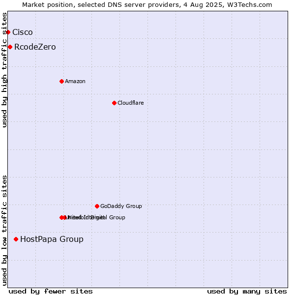 Market position of HostPapa Group vs. RcodeZero vs. Cisco