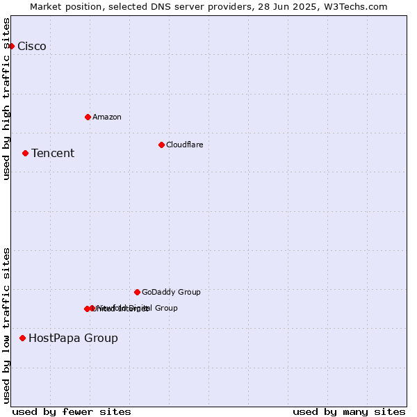 Market position of Tencent vs. HostPapa Group vs. Cisco