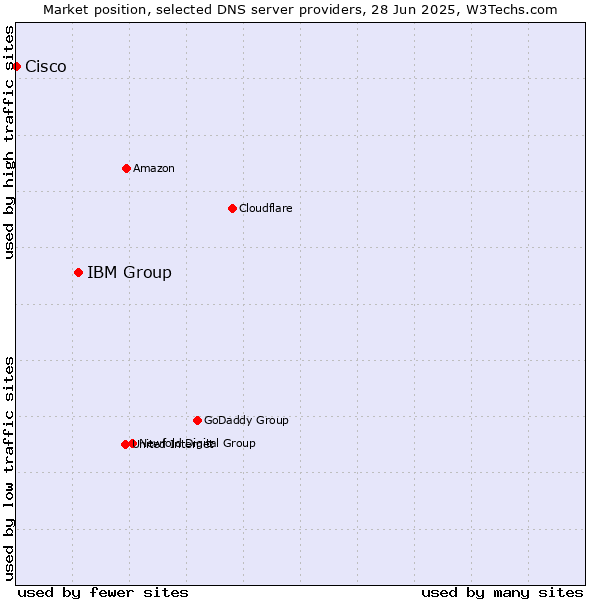 Market position of IBM Group vs. Cisco
