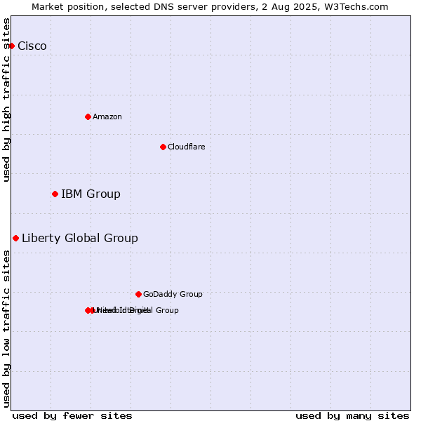 Market position of IBM Group vs. Liberty Global Group vs. Cisco
