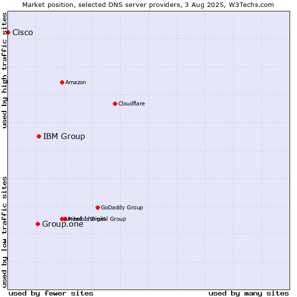 Market position of IBM Group vs. Group.one vs. Cisco