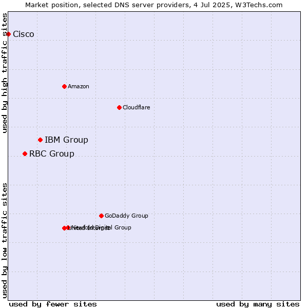 Market position of IBM Group vs. RBC Group vs. Cisco