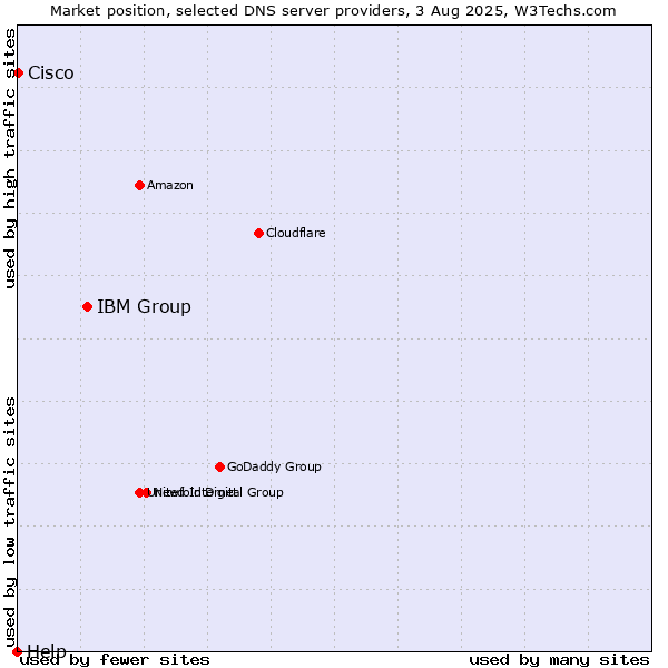 Market position of IBM Group vs. Cisco vs. Help