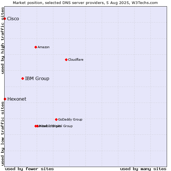 Market position of IBM Group vs. Hexonet vs. Cisco
