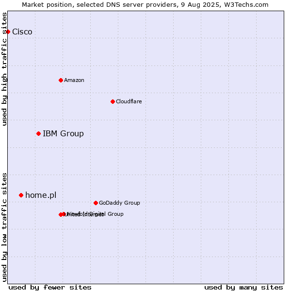 Market position of IBM Group vs. home.pl vs. Cisco