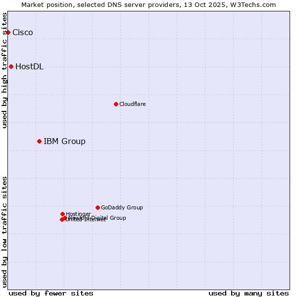 Market position of IBM Group vs. HostDL vs. Cisco