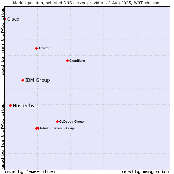 Market position of IBM Group vs. Hoster.by vs. Cisco