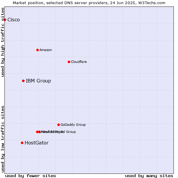 Market position of IBM Group vs. HostGator vs. Cisco