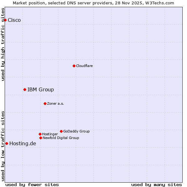 Market position of IBM Group vs. Hosting.de vs. Cisco