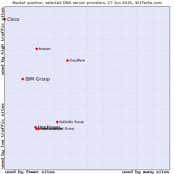 Market position of Hostinger vs. IBM Group vs. Cisco