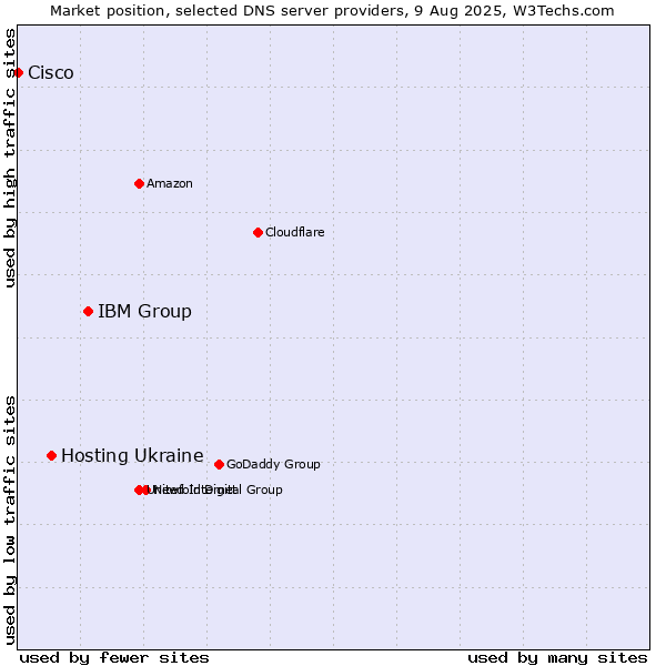 Market position of IBM Group vs. Hosting Ukraine vs. Cisco