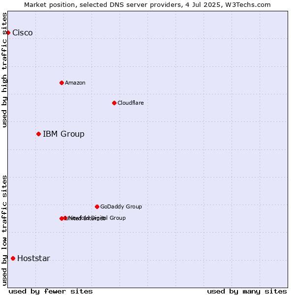Market position of IBM Group vs. Hoststar vs. Cisco