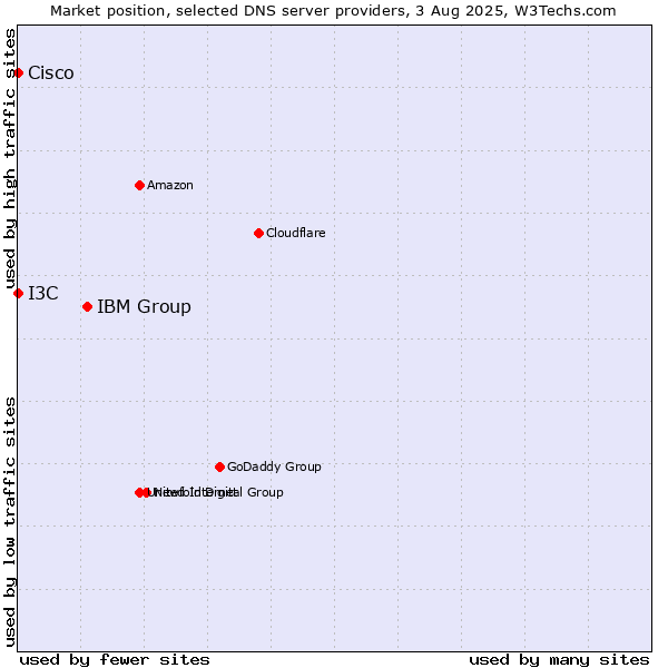 Market position of IBM Group vs. I3C vs. Cisco