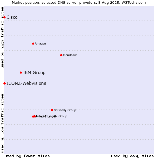Market position of IBM Group vs. ICONZ-Webvisions vs. Cisco