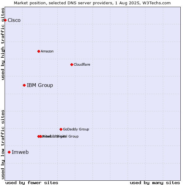 Market position of IBM Group vs. Imweb vs. Cisco