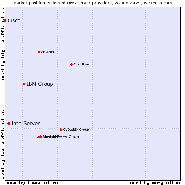 Market position of IBM Group vs. InterServer vs. Cisco