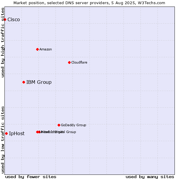 Market position of IBM Group vs. IpHost vs. Cisco