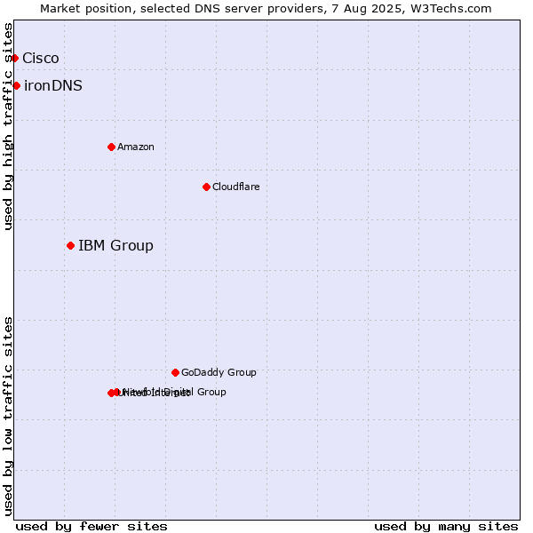 Market position of IBM Group vs. ironDNS vs. Cisco