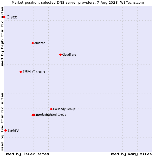 Market position of IBM Group vs. IServ vs. Cisco