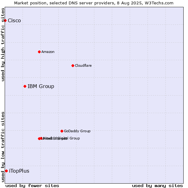 Market position of IBM Group vs. iTopPlus vs. Cisco