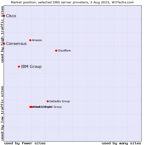 Market position of IBM Group vs. Consensus vs. Cisco