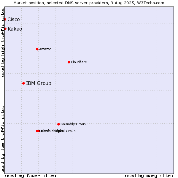 Market position of IBM Group vs. Kakao vs. Cisco