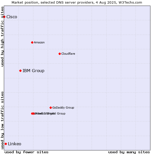 Market position of IBM Group vs. Linkeo vs. Cisco